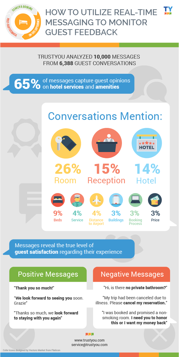 TrustYou Messaging