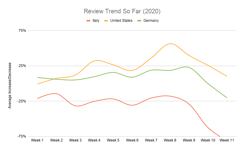 Review Trend So Far 2020