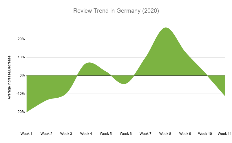 Review Trend In Germany 2020