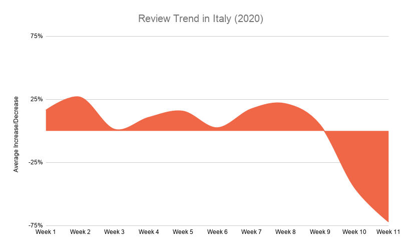 Review Trend In Italy 2020