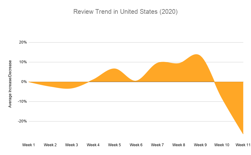 Review Trend In United States 2020
