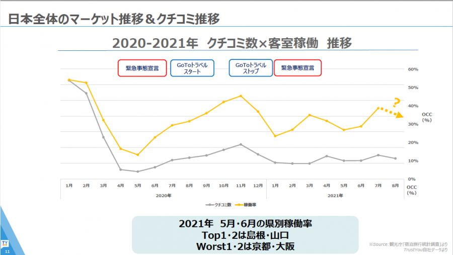 Occupancy Rate and THI