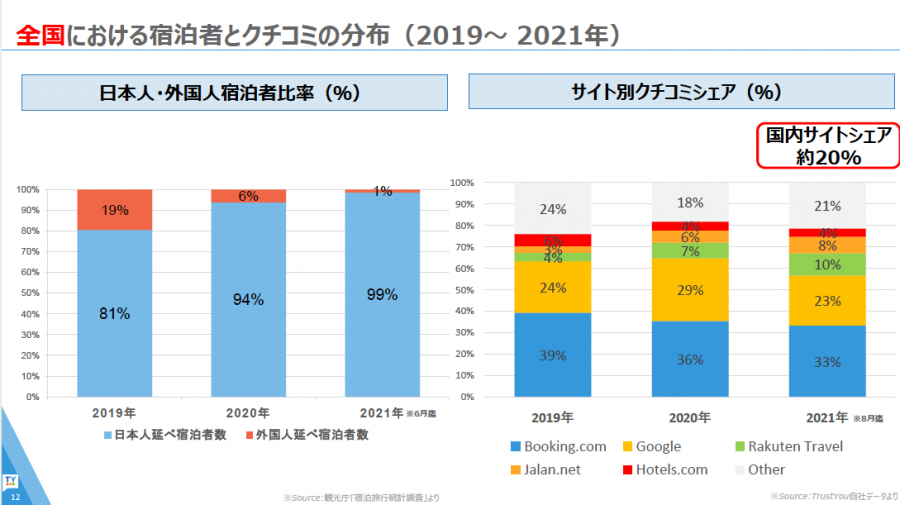 Inbound Tourist and Review Source