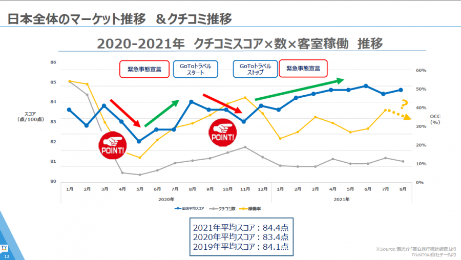 Review Score and THI 2020-2021
