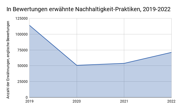 In Bewertungen Erwähnte Nachhaltigkeit Praktiken, 2019 2022