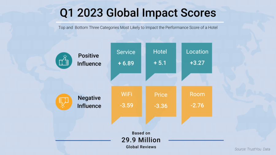 Q1 2023 Global Impact ScoresService, Hotel, and Location were the categories that positively influenced hotel performance. On the other hand, WiFi, Price, and Room were negative impacts, decreasing performance.