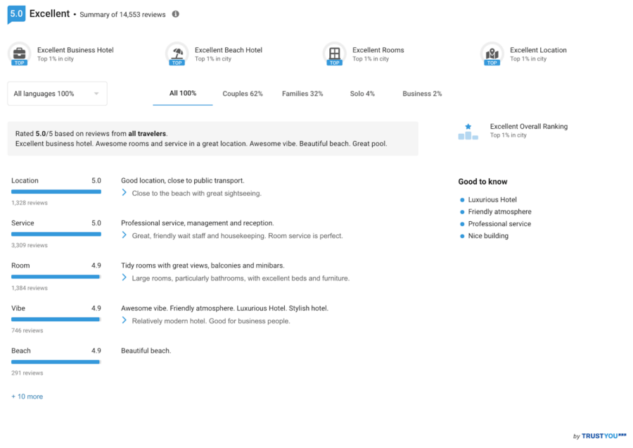Meta Review Is Among The Review Marketing Solutions Destinations Can Use To Increase Website Conversions